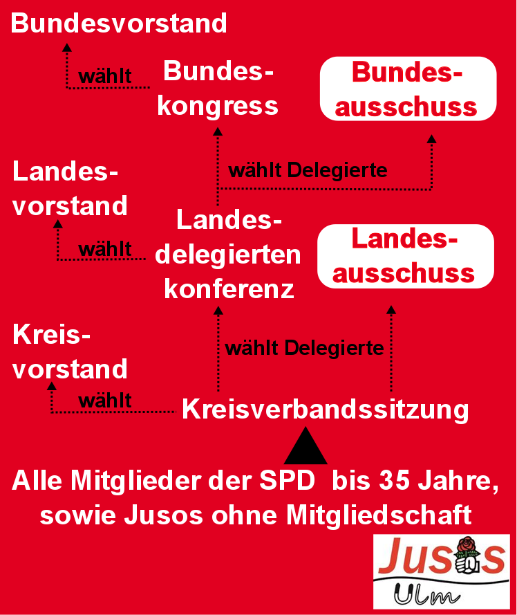 Für alle interessierten haben wir euch mal die Struktur bei uns grafisch dargestellt, damit ihr auch wisst wie wir uns im Bund organisieren und auf welchen Ebenen man wie mitgestalten kann!